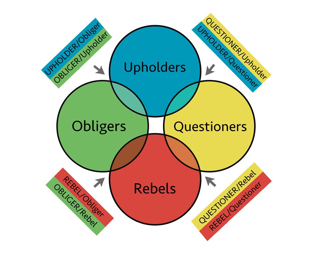 Four Tendencies Color Overlaps